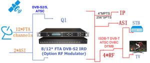 Q1 FTA Tuner to IP Gateway 128 IP Input T 2-MI <strong>MultiStream</strong> SPTS EPG PID Remapping,BISS-1/E Decryption,DVB-S2 DTMB ATSC IRD - Product Image 6