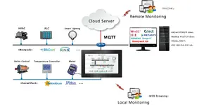 10" बिल्डिंग कंट्रोल टच स्क्रीन सपोर्ट BACnet सर्वर और मोडबस सर्वर में कनवर्ट होता है