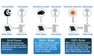R290 R32 năng lượng mặt trời Hybrid bơm nhiệt 10KW 15KW 20kW 30Kw 40kw DC không khí biến tần để hệ thống nước - Product Image 6