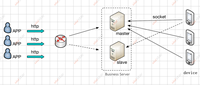 Customizable TCP AWS Arquitectura Cloud Server GPS Synchronous Data Management Software Servicios para Smartwatches PC Internet