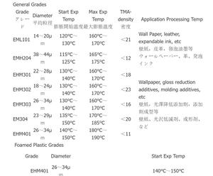 ไมโครสเฟียร์ SEKISUI ADVANCELL EML101/EMH204/EHM301/EHM302/EHM303/EM304/EHM401/EM403/EM460/WS606 EXPANCEL จากญี่ปุ่น - Product Image 6