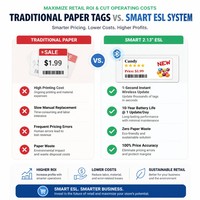 Label Rak Elektronik 2,13 Inci 4-Warna BWRY BLE 5.0 Kontrol Aplikasi Seluler 250x128 E-Paper ESL Label Harga Digital untuk Supermarket