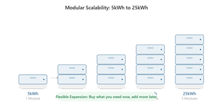 แบตเตอรี่ลิเธียม <span class=keywords><strong>Growatt</strong></span> แท้ 100% ขนาด 10kWh 51.2V LFP พร้อมระบบ Smart BMS สำหรับอินเวอร์เตอร์ไฮบริด <span class=keywords><strong>Growatt</strong></span> รุ่น SPF/<span class=keywords><strong>SPH</strong></span> - Product Image 6