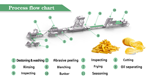 Gelişmiş Teknoloji Patates Cipsi İşleme Makineleri Yüksek Verimlilik Yüksek Güvenlik Seviyesi Büyük Ölçekli Gıda Fabrikaları - Product Image 2