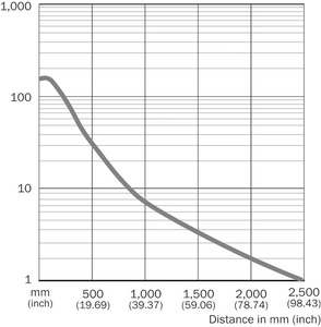 Hot-selling SICK WSE2S-2P3230 1063650 Photoelectric <b>Sensors</b> W2 WSE2S-2P3230 Hot-selling SICK WSE2S-2P3230 1063650 Photoelectric - Product Image 4