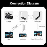 Émetteur et Récepteur Vidéo Sans Fil 1080P 1TX vers 4RX 50M, Extenseur Audio-Vidéo à Faible Latence pour Production en Direct et Moniteur de Caméra
