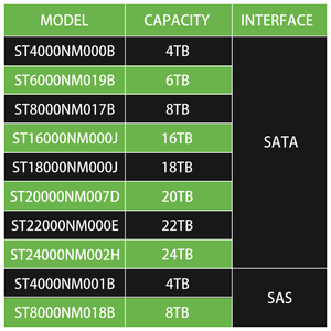 ST8000NM017B SAS ฮาร์ดดิสก์ขนาด 3.5 นิ้ว ความเร็ว 6 Gbps ความจุ 4TB 6TB 8TB 16TB 18TB 20TB 22TB 24TB สำหรับคอมพิวเตอร์ตั้งโต๊ะ HDD 4TB hdd 16TB - Product Image 2