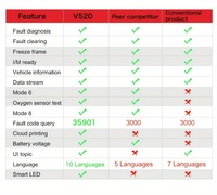 Lector de código de función completa V520 OBD2 Elm327 OBD herramienta de diagnóstico de coche 12V OBDII escáner de coche