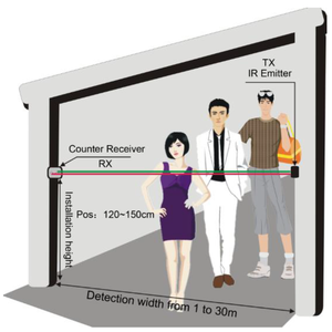 ระบบนับจำนวนคนแบบไร้สายด้วยอินฟราเรด HPC005 พร้อม API ฟรี สำหรับร้านค้าปลีก - Product Image 1