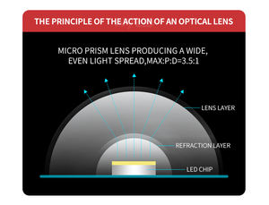 Module LED dimmable 3LEDs SMD2835 12V 24V IP67 pour enseigne lumineuse, panneau d'affichage, boîte à lumière - Product Image 2