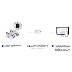 Di động Aoa vị trí đèn hiệu không thấm nước cá nhân báo động không dây BLE Bluetooth mặc khẩn cấp SOS hoảng loạn nút - Product Image 4