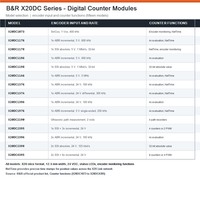 Modules de comptage numériques B&R série X20DC pour encodeurs ABR SinCos SSI et mesure de trajet ultrasonique – Vente en gros