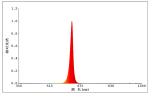 <span class=keywords><strong>Prix</strong></span> d'usine 0.2W 2835 SMD LED ROUGE 620-625nm Diodes LED - Product Image 6