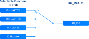 Placa de Desarrollo Rockchip FET3506J-C RK3506 de 3 Núcleos, 256MB/512MB DDR3, 8GB eMMC, Linux <span class=keywords><strong>5.10</strong></span>, Sin CPU - Product Image 3