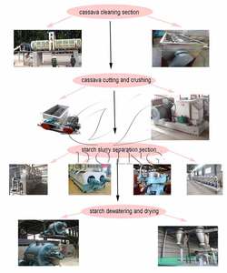 Máy Chế Biến Tinh Bột Sắn Khoai Mì Sắn Kỹ Thuật Tiên Tiến Máy Sấy Sắn Dây Chuyền Sản Xuất Tinh Bột Sắn - Product Image 5