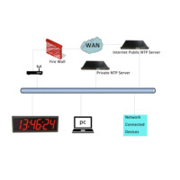 Reloj NTP sincronizado, 4 "X 6 dígitos rojos, Ethernet a través de alimentación, reinicio automático de DST