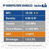 Granulés de polypropylène homopolymère PP haute rigidité, qualité moulage par injection pour plastiques et pièces générales