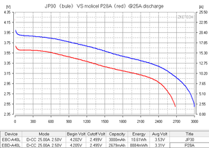 Ampace 18650 リチウムイオンバッテリー JP30 3000mAh 3.6V 36A高放電 低内部抵抗 Aグレード - Product Image 5