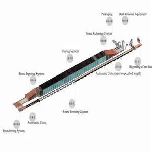 New type Gypsum board production line