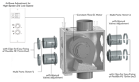 Unité de ventilation MEV, moteur EC, débit de 250 m³, système de climatisation HVAC, extraction mécanique, ventilation d'air frais, contrôleur multi-ports, pièce