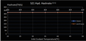 Bitmin Niner S21 + Hyd ASIC Miner 358T 5370W Processeur de données d'ordinateur - Product Image 2