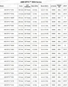 Placa Base para Servidor MZ73-LM1 Reacondicionada de Alta Densidad DDR5, Socket SP5 para Procesadores AMD EPYC Serie 9004 con Puertos USB - Product Image 4
