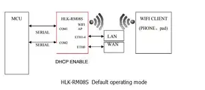 HLK-RM08S Ultra-small Size High-performance Network Wifi Wireless Module Kit With Development Board MT7688KN/MT7628KN