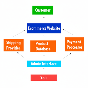 Customized Ecommerce Website Design Development Service - Product Image 1