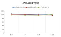 Kit ELISA pour l'IL-18 humain (Interleukine 18) CellaQuant