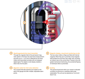 WIKA 마그네틱 플립 칼럼 레벨 게이지 - Product Image 4