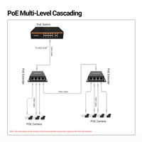 TiNCAM Extensor POE Gigabit de 1000Mbps, 1 Entrada POE, 4 Salidas POE, 90W, 100 Metros, Carcasa de Aleación de Aluminio, para Cámaras IP CCTV