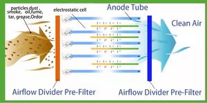 Dispositivo de Tratamiento de Gases para Ventilación de Hoteles, Filtro ESP de Alta Eficiencia al 95%, Precipitador Electrostático, Filtro de Humo - Product Image 3