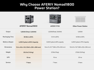 AFERIY Nomad 1800W เครื่องกำเนิดไฟฟ้าพกพาแบบ Pure Sine Wave พร้อมแอปพลิเคชัน ระบบกักเก็บพลังงานแบตเตอรี่พลังงานแสงอาทิตย์ - Product Image 2