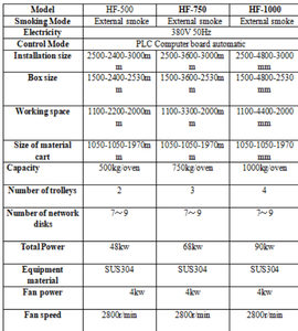 Four de fumage industriel commercial pour poisson, saucisses, <span class=keywords><strong>jambon</strong></span> et viande, avec moteur intégré - Product Image 5
