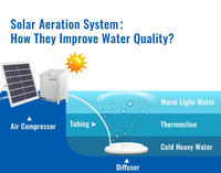 Aérateur de bassin solaire avec diffuseur et contrôleur en boîtier extérieur résistant aux intempéries pour bassins de 0,5 acre