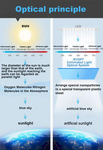 Fenêtre artificielle de lucarne de Faux de voyant de <span class=keywords><strong>Coelux</strong></span> LED 6500K Design industriel contemporain carré IP44 pour des applications de cuisine - Product Image 4