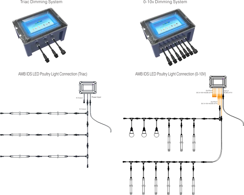 Nature Sunrise & Sunset Simulate Smart Poultry Light Dimmer System Automatic Lighting Controller