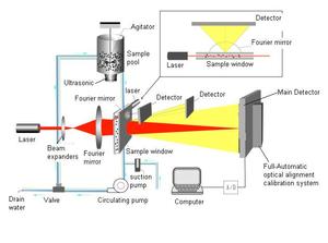 Analizador de Distribución de Tamaño de Partículas de Tinte por Medición en Húmedo, Instrumentos Inteligentes de Prueba y Análisis Winner 2006B, Analizador Automático - Product Image 6