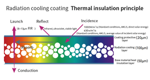 Revêtement de toiture écologique, imperméable, anti-UV, isolant thermique, peinture extérieure - Product Image 6