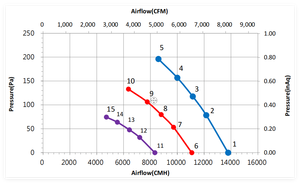 Ventilador Axial EC Delta GTWA63HBK21E-M001 230/400VAC 1100W 3.4A 1250RPM 8106CFM 850*850*222mm para Centros de Datos HVAC - Product Image 5