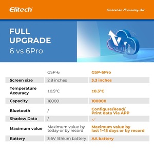 Elitech GSP-6PRO 플라스틱 온도 습도 데이터 로거 16000 포인트 기록계, 백신 냉장 콜드 체인용 OEM - Product Image 3