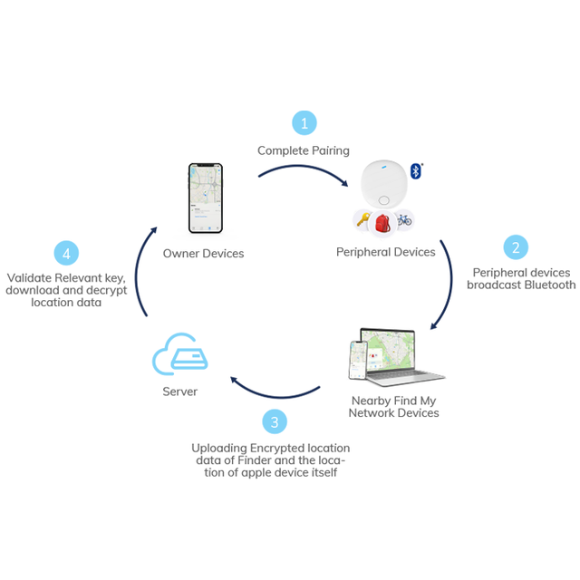 Mfi Certified Find My Tag Anti Lost Alarm Small Bluetooth Wireless Smart Key Finder Tag Locator Wireless Tracker With App
