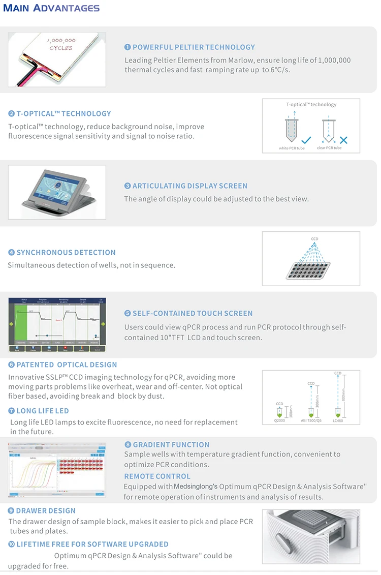 96 Wells*0.1ml 4 Channels RT PCR System Accurate Quantitative Real-Time PCR Test Machine for Thermal Cycler