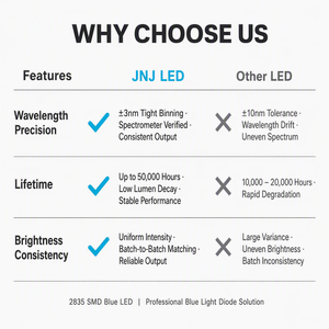 <span class=keywords><strong>LED</strong></span> SMD 2835 vert 500nm 520nm 590nm 0.1W 0.2W 0.5W pour la croissance des plantes, lampe d'aquarium, luminothérapie esthétique, indicateur - Product Image 6