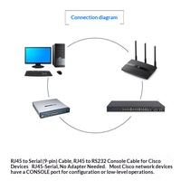 Câble SOTAKO RJ45 vers RS232, gaine PVC, non blindé, convertisseur tête cristal vers DB9 femelle pour la débogage de consoles informatiques