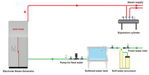 Yüksek kaliteli muaf tipi endüstriyel 189-1512kW biyokütle elektrikli buhar jeneratörü - Product Image 5