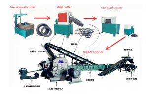 Ligne de production de poudre de caoutchouc à haute efficacité pour le recyclage des <span class=keywords><strong>pneus</strong></span> avec moteur et moteur semi-automatique/entièrement automatique - Product Image 4