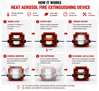 Sistem Pemadam Kebakaran Aerosol Otomatis Rel DIN untuk Kabinet Listrik, Rak Server Baterai ESS, dan Perangkat Perlindungan Kebakaran