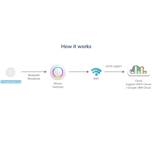 Système de positionnement IoT adapté, balise iBeacon jetable, balise BLE pour le suivi des actifs, le marketing de proximité - Product Image 3