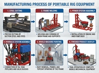 Foreuse hydraulique rotative portable pour puits d'eau, prix direct usine, 200m, 75-300mm, sur remorque, moteur diesel, boîte de vitesses, garantie 1 an